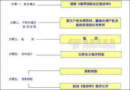 交房手续有哪些证件 交房手续及流程