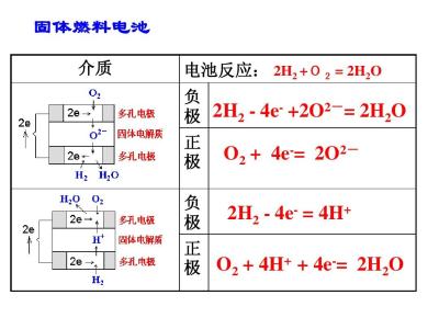 数学解题书写格式 注重解题程序 、正确书写燃料电池的电极反应式