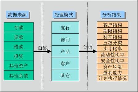 资产负债管理的方法 资产负债管理方法是什么