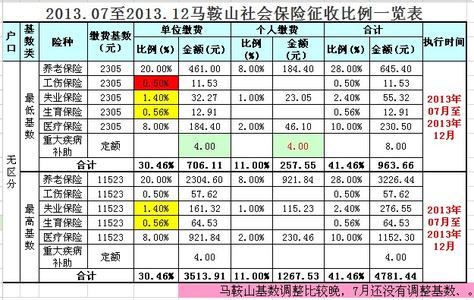 马鞍山医保卡余额查询 马鞍山社保查询个人账户