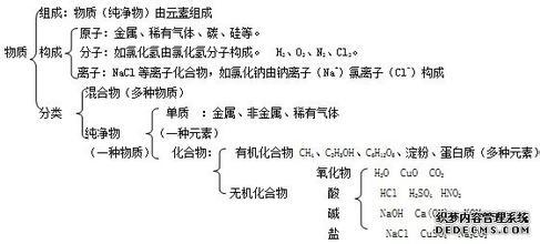 初三化学工艺流程图题 初三化学工艺流程图