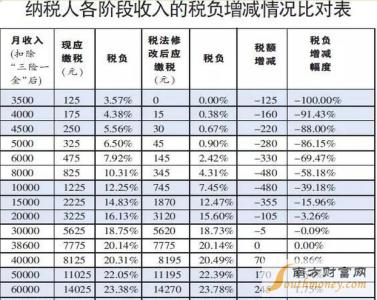 个人所得税起征点2017 个人所得税起征点2017能调整么 个人所得税起征点2017标准