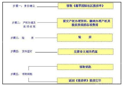 交房手续及流程 交房有哪些手续及流程