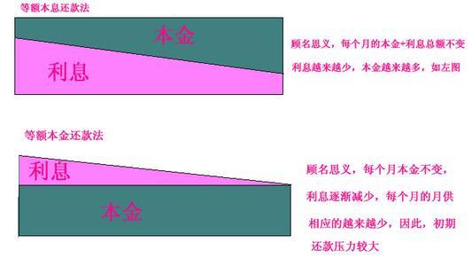 提前还贷划算吗 等额本金和等额本息的区别