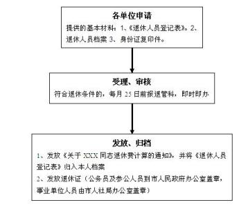 社保局办理退休流程 社保办理退休流程有什么