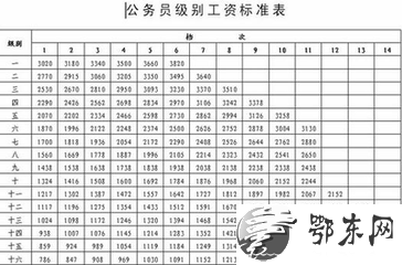 2017公务员工资对照表 2017公务员工资套改等级标准对照表 2017公务员工资标准表