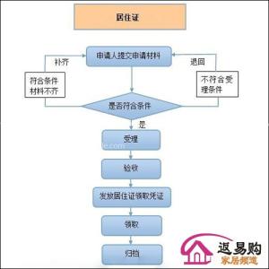 办居住证需要什么资料 居住证办理流程