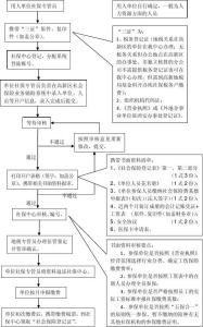 新公司社保开户流程 社保开户流程