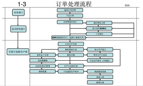 企业管理的流程和框架 企业管理的流程