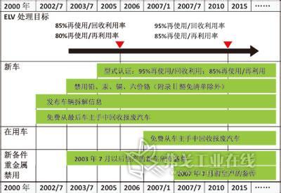 汽车报废制度 报废汽车管理制度范文3篇