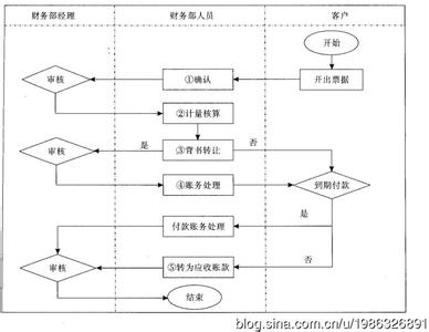 应收账款如何计算 应收账款的核算