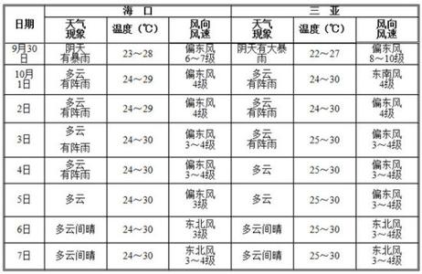 海南气温多少 国庆节海南气温多少