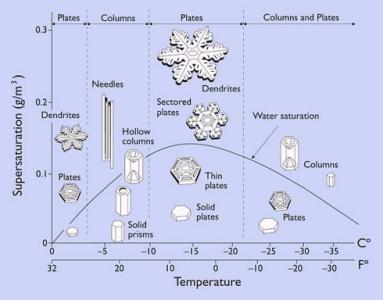 雪是怎么形成的 雪形成的温度