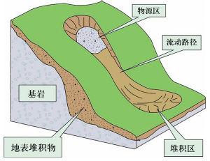 泥石流的形成条件 泥石流是怎么形成的