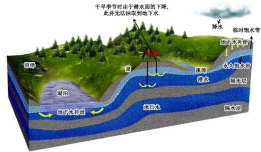 电流形成的条件是什么 地下水形成的条件是什么