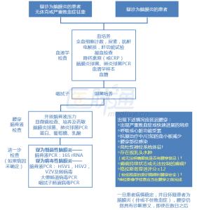 急性脑膜炎怎么引起的 急性脑膜炎是怎么形成的