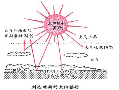 太阳是怎么形成的视频 太阳能是怎么形成的