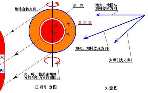 地球引力是怎么形成的 引力是怎么形成的 引力的成因是什么