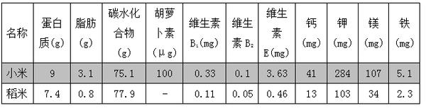 营养小米粥的做法大全 小米的营养价值及做法大全