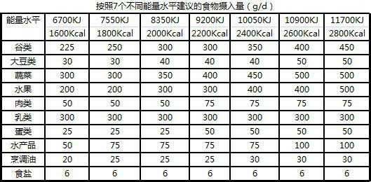 主食摄入量 主食的摄入量不可越来越少