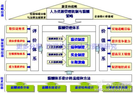 人力资源薪酬体系 对人力资源新要求的全面薪酬体系