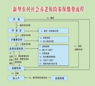 养老保险退休办理流程 养老保险办理流程