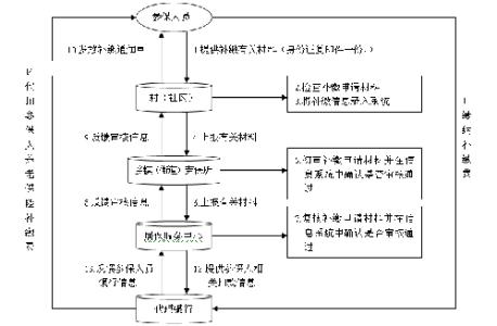 威海补缴养老保险 威海养老保险补缴流程