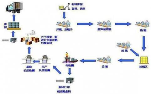 nb线束生产流程 线束生产流程