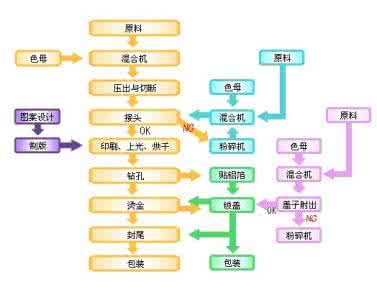 什么是包装工艺流程 产品包装工艺流程