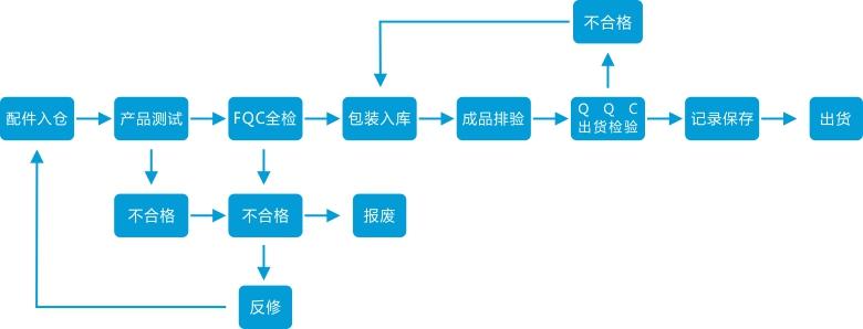 成品出货检验流程 出货检验流程图