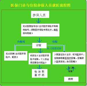 基本医保关系转出 上海医保关系异地转出流程图