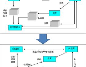 餐饮采购流程图 餐饮采购流程