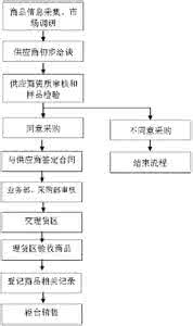 单一来源采购谈判流程 超市采购谈判流程