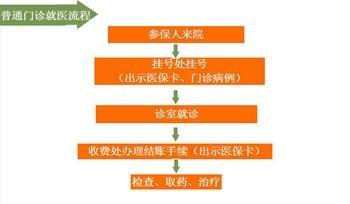 门诊医保报销流程 广州大学生门诊医保报销流程