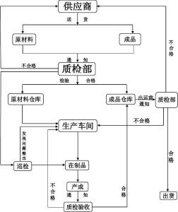 质检部工作流程 质检部经理工作流程