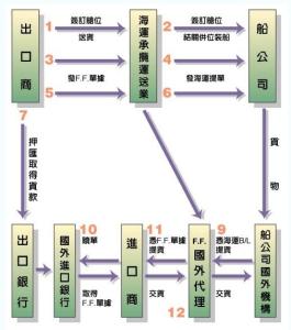 整箱货出口流程图 出口货运代理流程