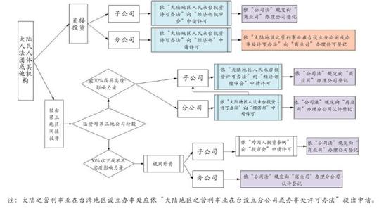 筹资与投资循环流程图 筹投资环节流程图