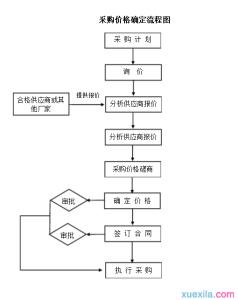 采购价格定价流程图 采购定价流程