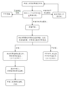 流程图选择框 场址选择流程图