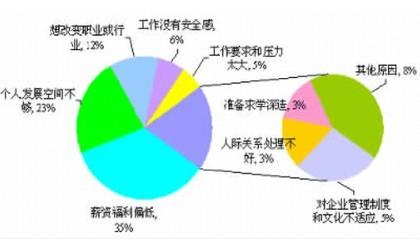 人才流失 处理人才流失的四个原则