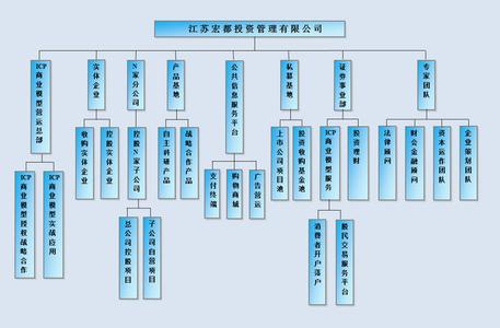 企业管理技巧 企业投资的管理技巧