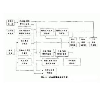 成本核算账务处理程序 成本核算的基本程序