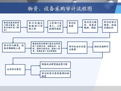 企业物资采购管理制度 企业物资采购流程