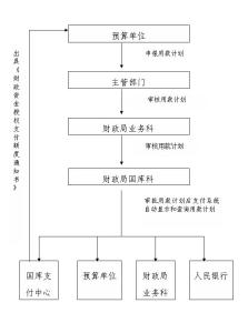 财政局资金审批流程 财政资金支付审批流程