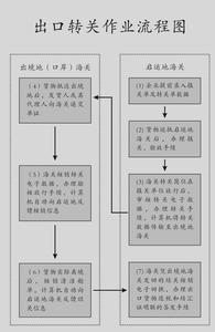 出口直转转关货物流程 出口货物转关流程图