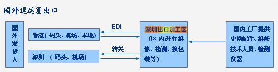 出口货物退运流程跨年 出口货物退运流程