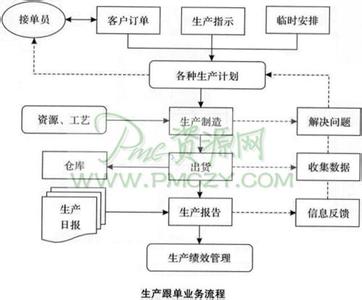 业务跟单流程 出口跟单业务流程