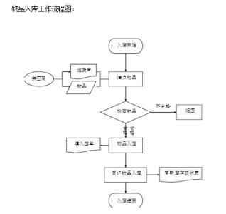 出库作业流程图 出库作业的基本流程图