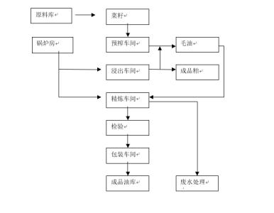 菜籽油加工流程 菜籽油加工工作流程