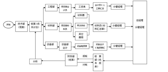 产品成本核算程序 产品成本核算流程图